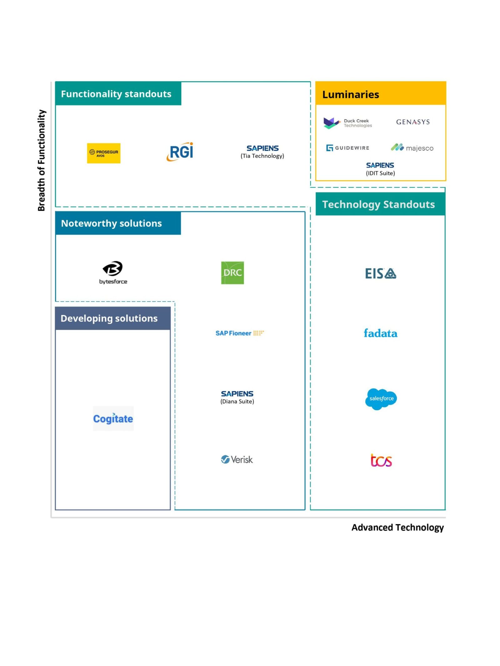 Celent EMEA Matrix, property and casualty billing systems 2023