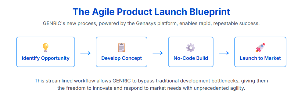 GENRIC Insurance | 12-Months Speed-to-Market Down To 10 Days with No-Code Product Building Agile Product Launch | GENRIC Insurance