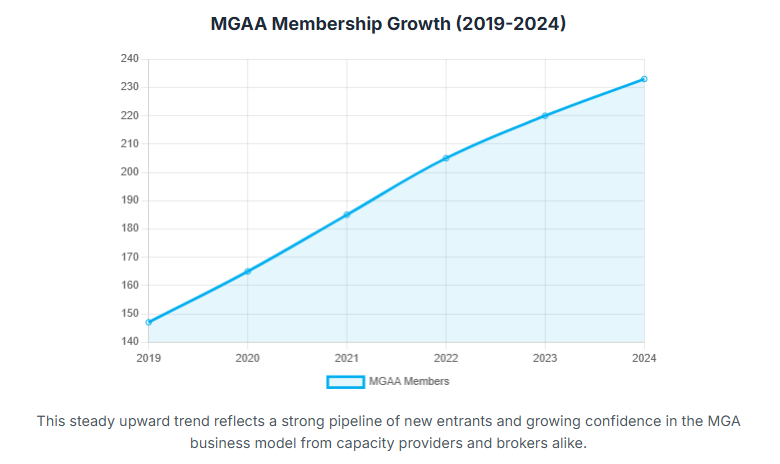 UK MGAs: The Key Trends Driving £47Bn Of Insurance Market Growth The MGAA Growth for UK MGAs