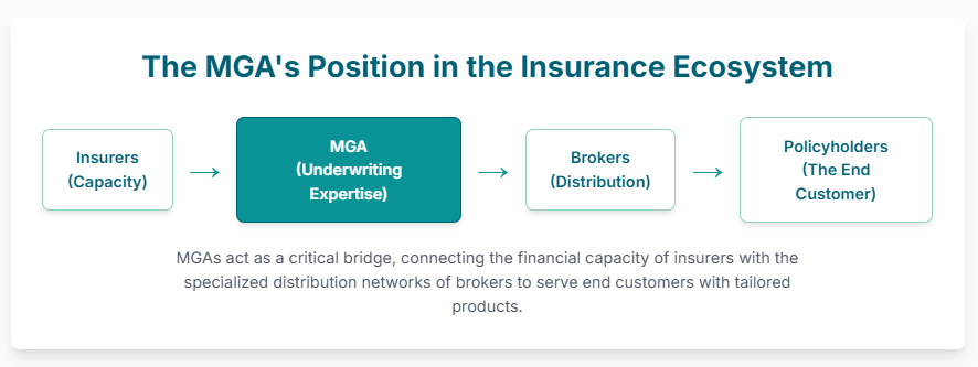 GLOSSARY | What is a Managing General Agent (MGA)? MGA's Value Chain Position