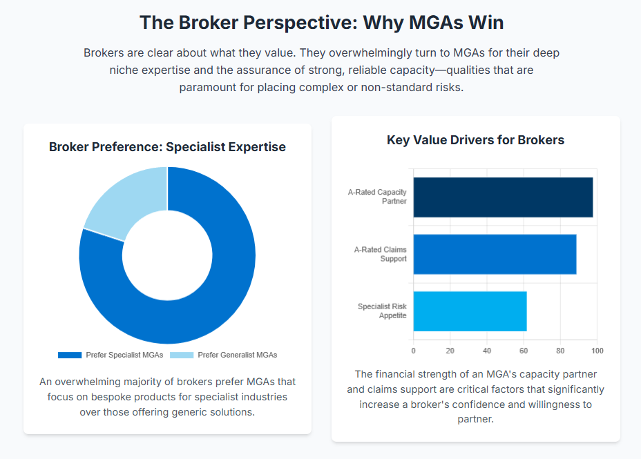 UK MGAs: The Key Trends Driving £47Bn Of Insurance Market Growth Why MGAs Win: The Broker Perspective