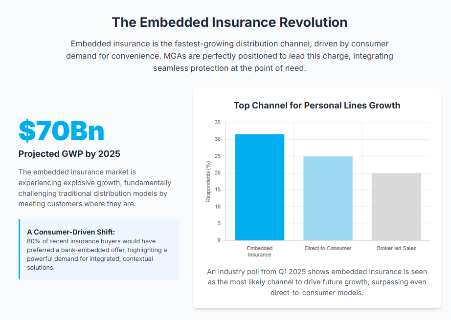 UK MGAs: The Key Trends Driving £47Bn Of Insurance Market Growth UK MGAs Leading The Embedded Insurance Revolution