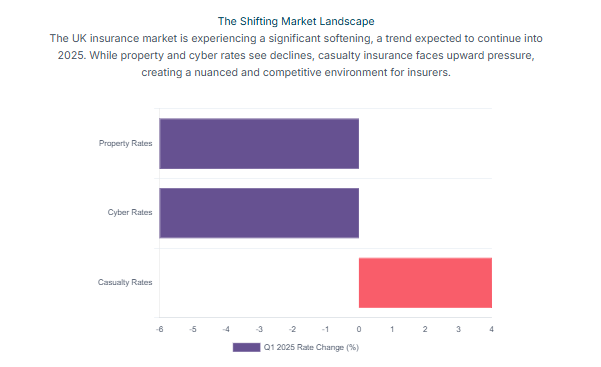 Future Insurance Trends: Navigating the Evolving UK Insurance Sector in 2025 Insurance Market Rate Change
