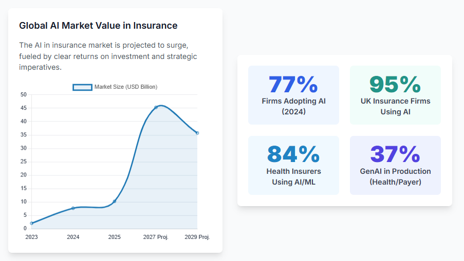 AI in Insurance: Applications, Trends, and Opportunities AI in Insurance | Adoption Rate