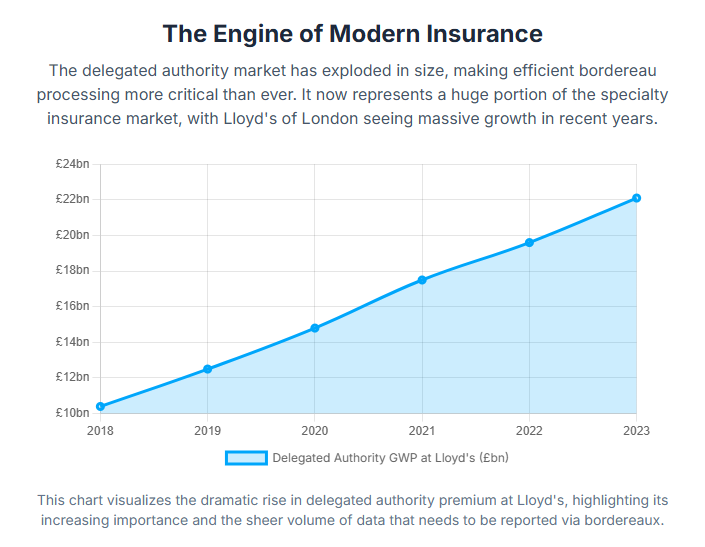 GLOSSARY | What is a Bordereau? The Rise of Delegated Authority & Bordereau Infographic