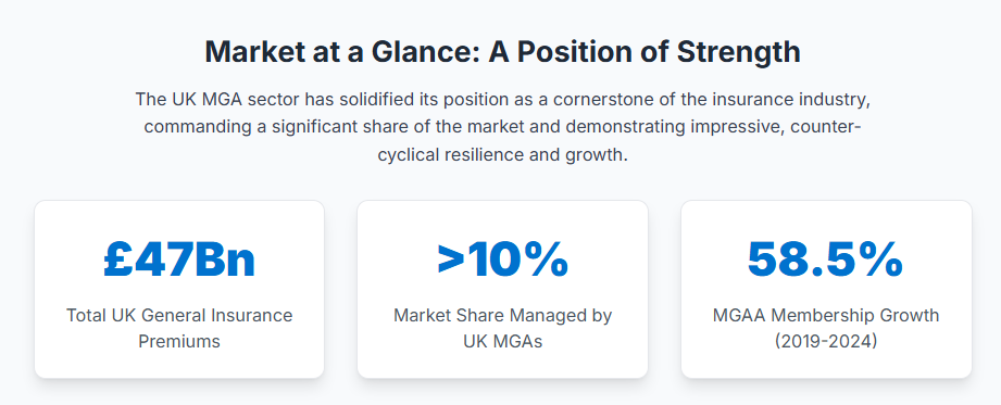 UK MGAs: The Key Trends Driving £47Bn Of Insurance Market Growth The UK MGA Market at a Glance: A Position of Strength