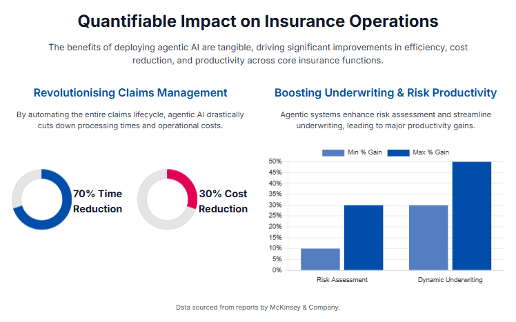 GLOSSARY | What is Agentic AI? Agentic AI | Quantifiable Impact on Insurance Operations