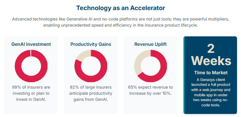 5 Best Practices of Deploying New Insurance Products Quickly rapid product delivery
