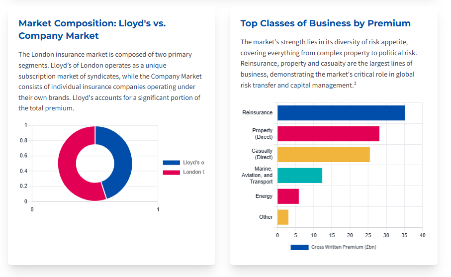 GLOSSARY | What is the London Market? London Market | Lloyd's of London | Blueprint Two | Infographic