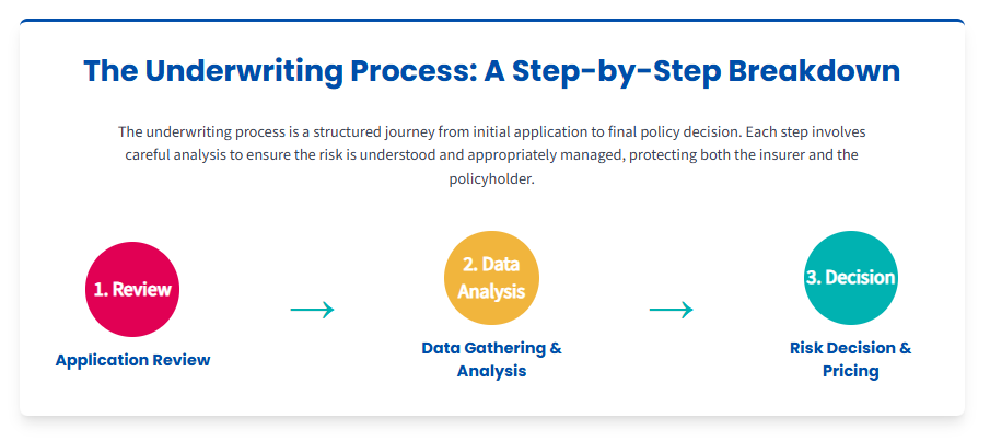 GLOSSARY | What Is Underwriting? What is Underwriting | What is an Underwriter | Infographic