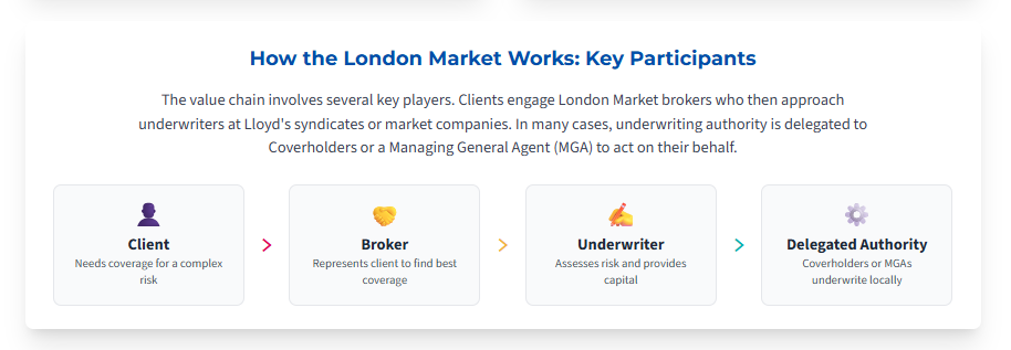 GLOSSARY | What is the London Market? London Market | Lloyd's of London | Blueprint Two | Infographic