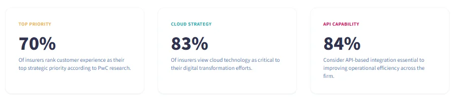 70% of insurers rank customer experience top priority; 83% see cloud as critical; 84% call API integration essential