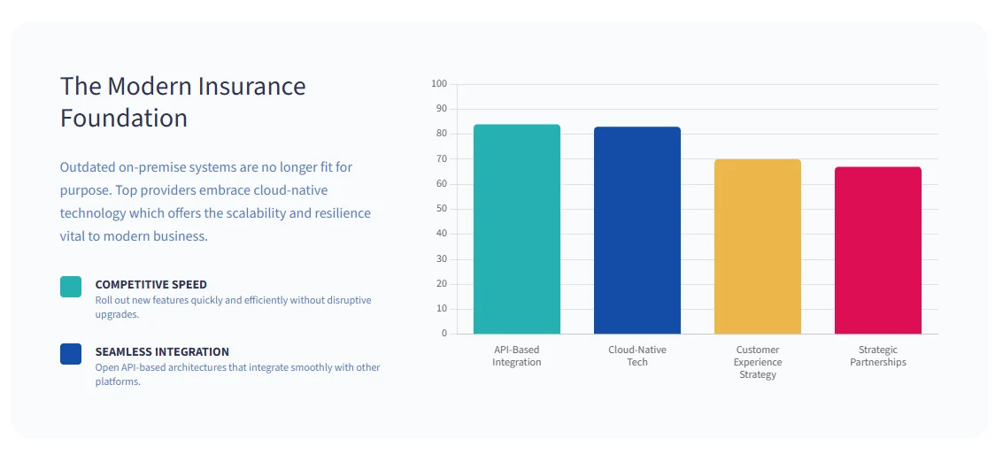 Bar chart: API-based integration 84, cloud-native tech 83, customer experience strategy 70, strategic partnerships 67