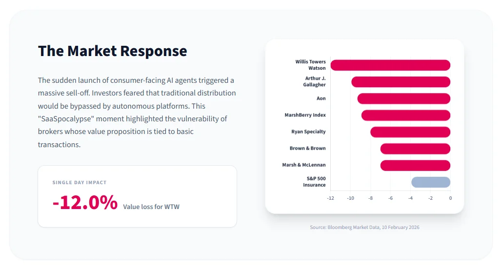 AI Insurance Distribution | The Market Response