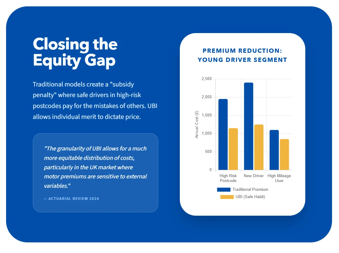 Usage-Based Insurance UBI | Equity Gap