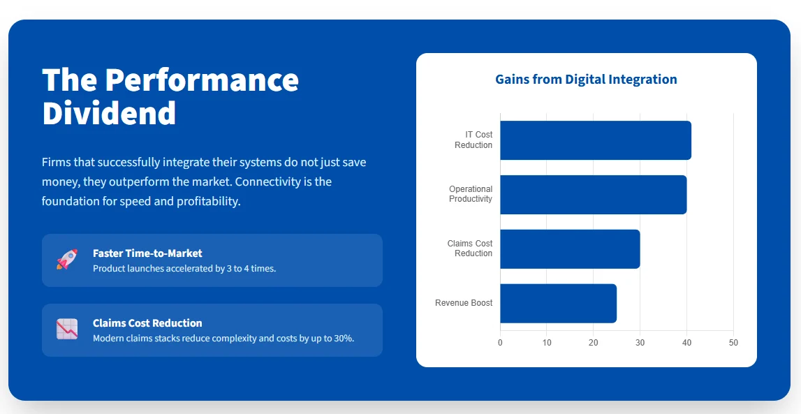 Insurance system integration | The Performance Dividend