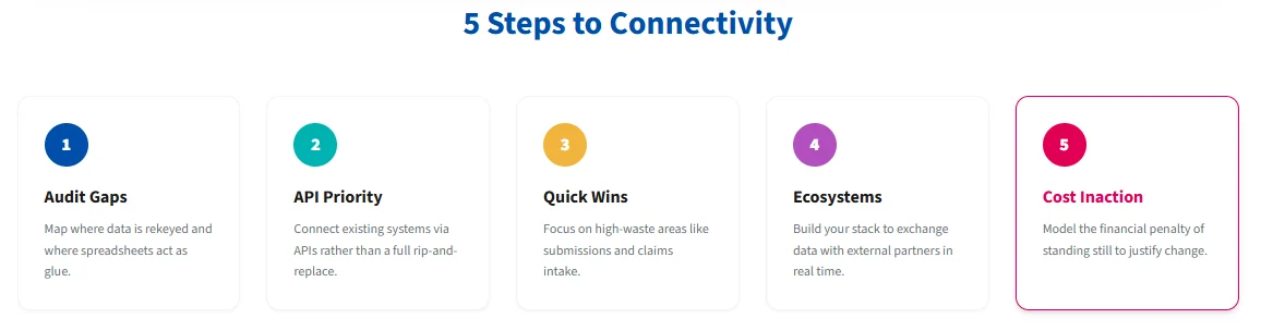 Insurance system integration | Five Steps To Connectivity