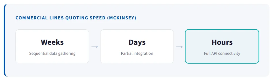 Commercial lines quoting speed: weeks with sequential data gathering, days with partial integration, hours with full API connectivity