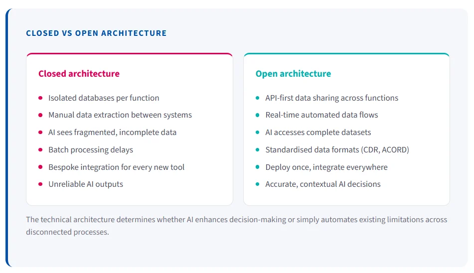 Closed versus open architecture: isolated databases and fragmented data against API-first, real-time, standardised data