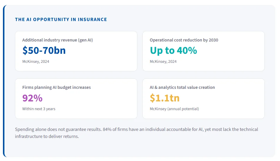 AI opportunity in insurance: $50-70bn extra revenue, costs down up to 40% by 2030, 92% raising AI budgets, $1.1tn value