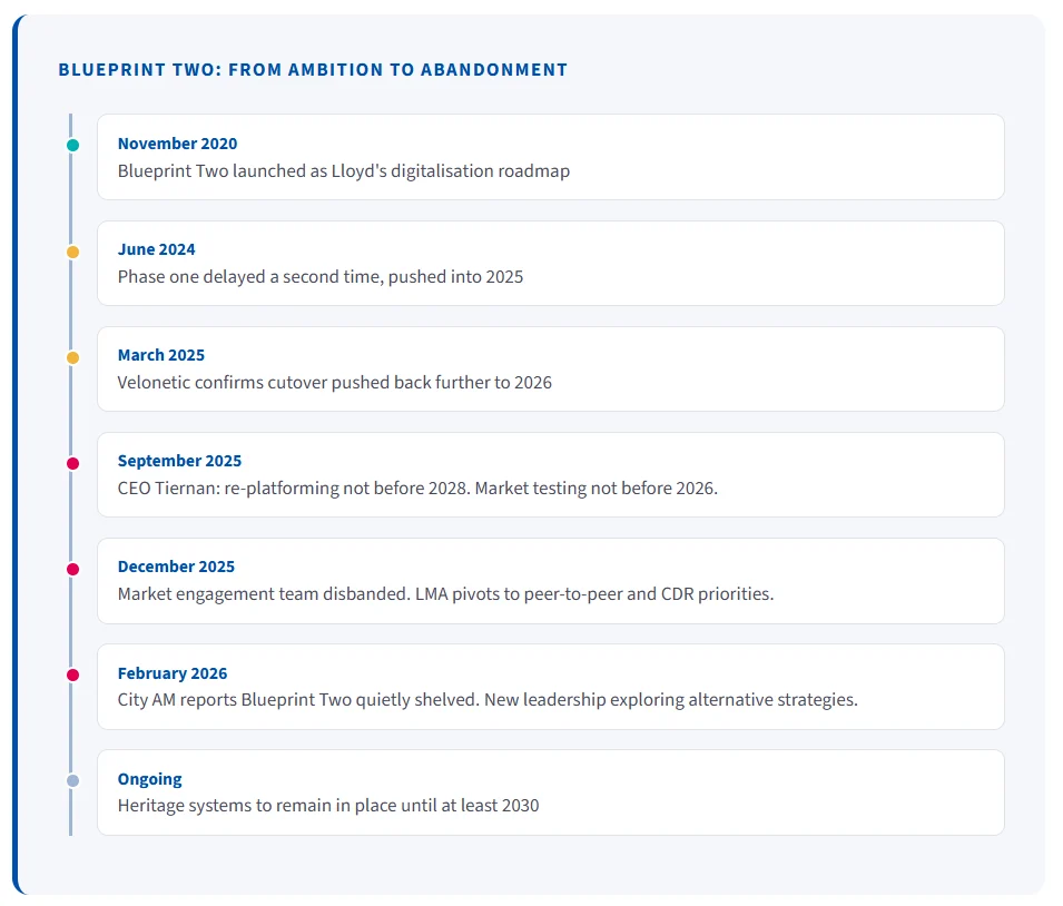 Blueprint Two timeline from its November 2020 launch to being shelved in February 2026, with legacy systems in place until 2030