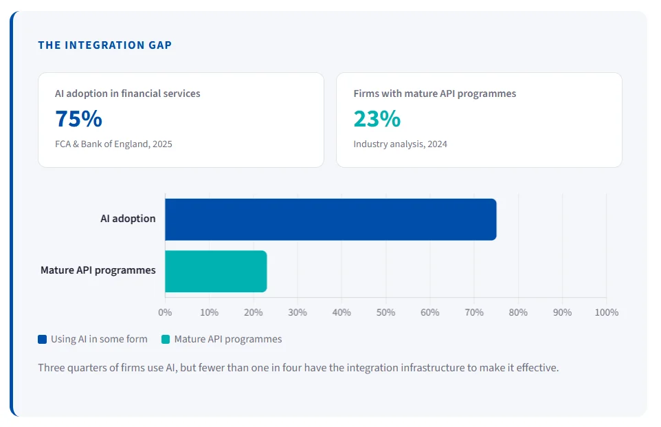The integration gap: 75% of financial services firms use AI, but only 23% have mature API programmes