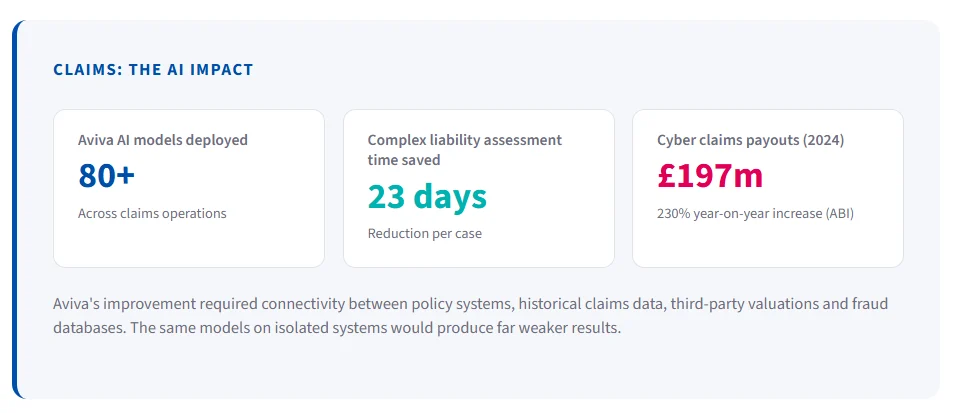 Claims AI impact: Aviva has 80+ AI models in claims, saving 23 days per complex liability case; cyber payouts £197m in 2024