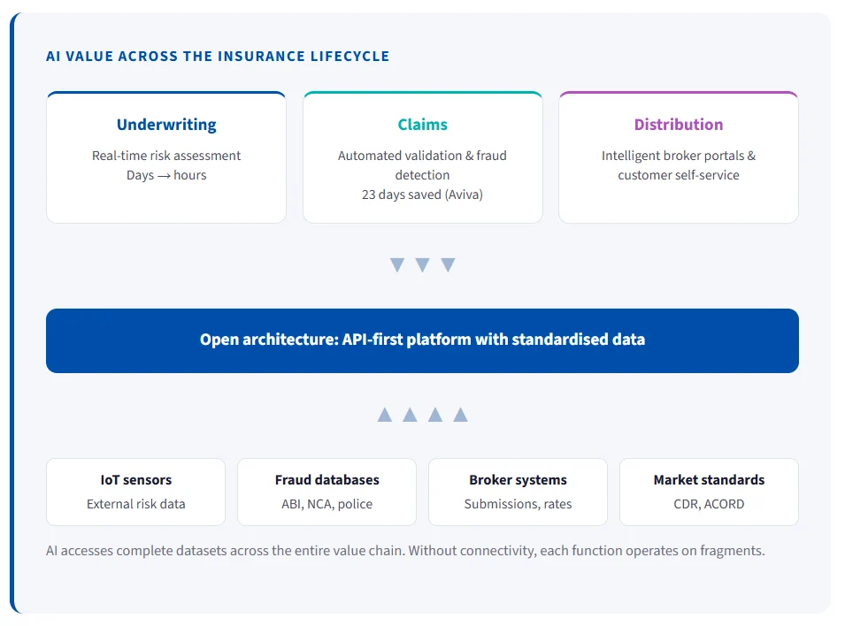 Diagram: open architecture links IoT, fraud databases, broker systems and market standards to underwriting, claims, distribution