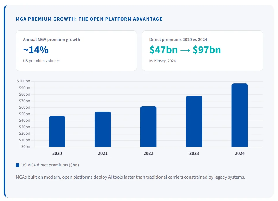Bar chart of US MGA direct premiums rising from $47bn in 2020 to $97bn in 2024, about 14% growth a year