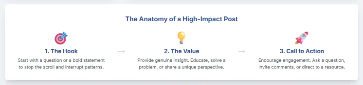 Anatomy of a high-impact post: 1. the hook, 2. the value, 3. a call to action