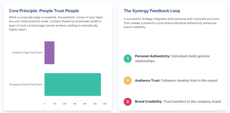 Posts shared by employees reach far more people than company page posts; authenticity builds trust, then brand credibility