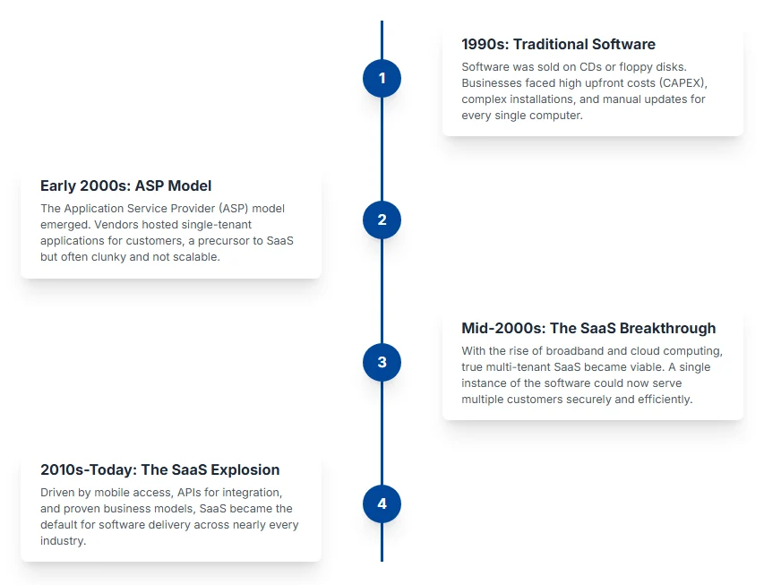 Software-As-A-Service SaaS | Glossary